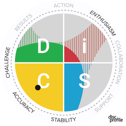 Disc chart showing the 4 personality types and traits 