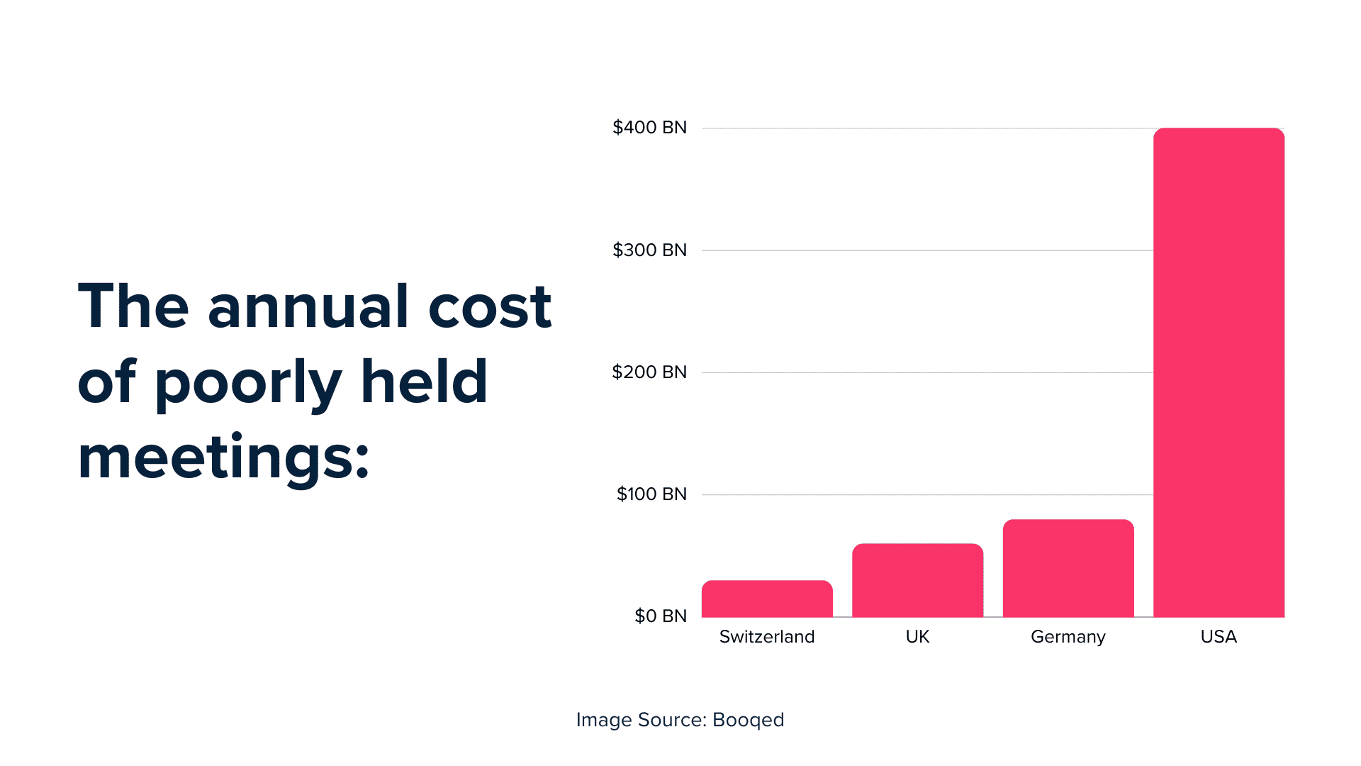 A chart showing costs of poorly organized meetings