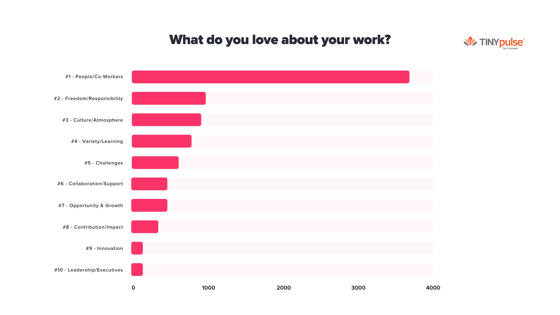 chart shows what people love about work