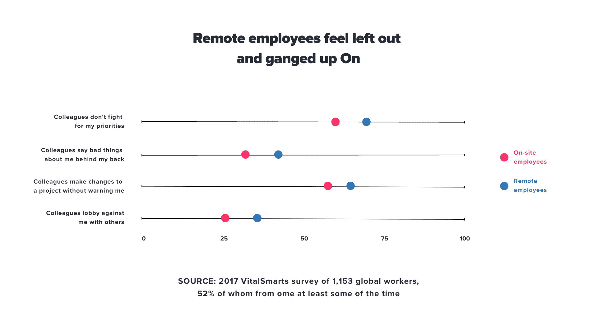 chart showing how remote s onsite employees experience feeling left out