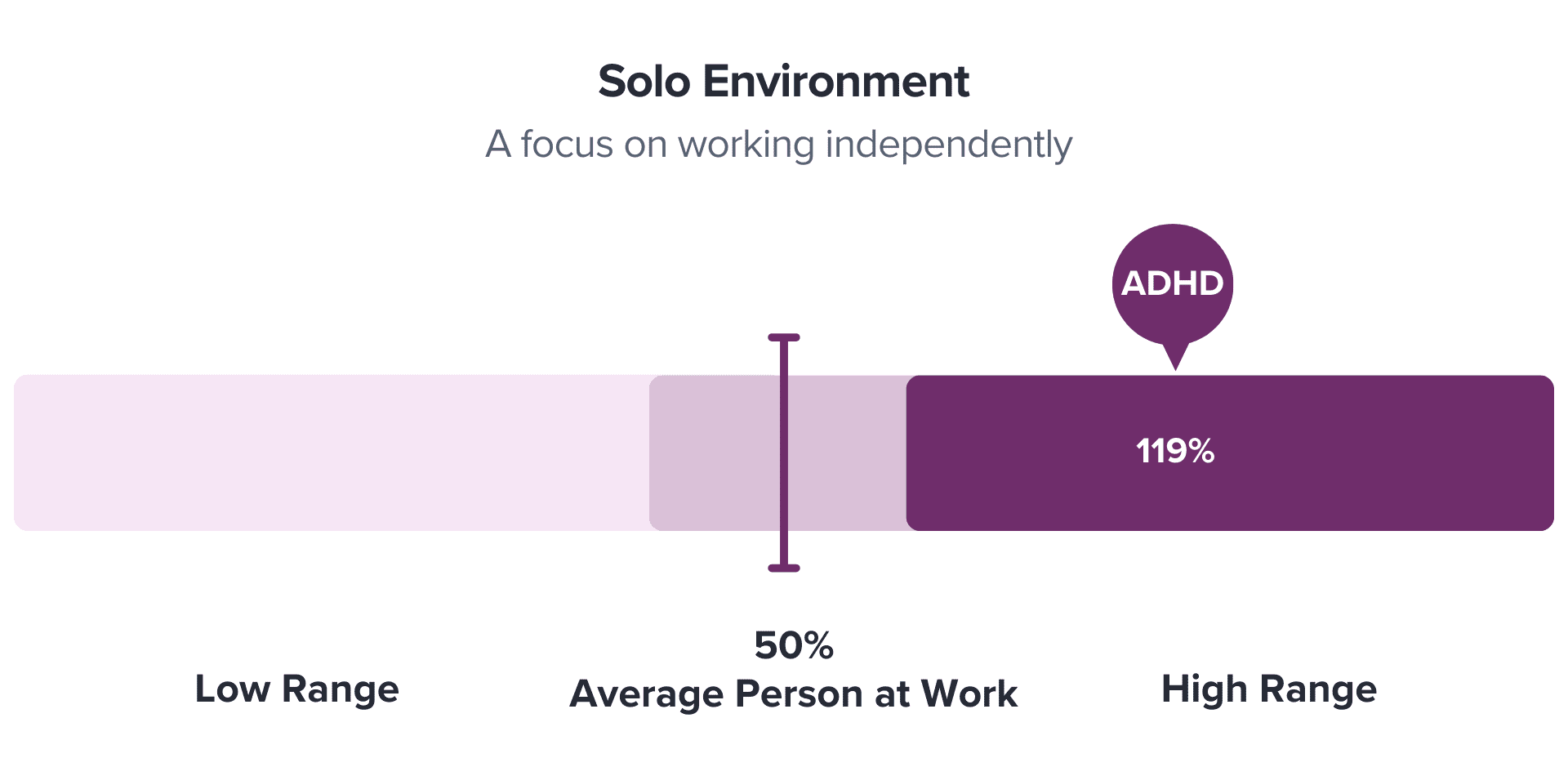 a chart showing the strengths of people with ADHD are working in a solo environment 
