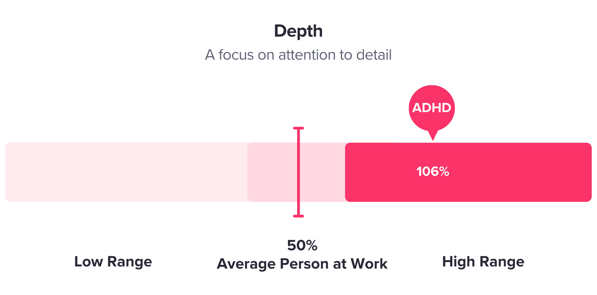 chart showing people with adhd rank higher than most in attention to detail