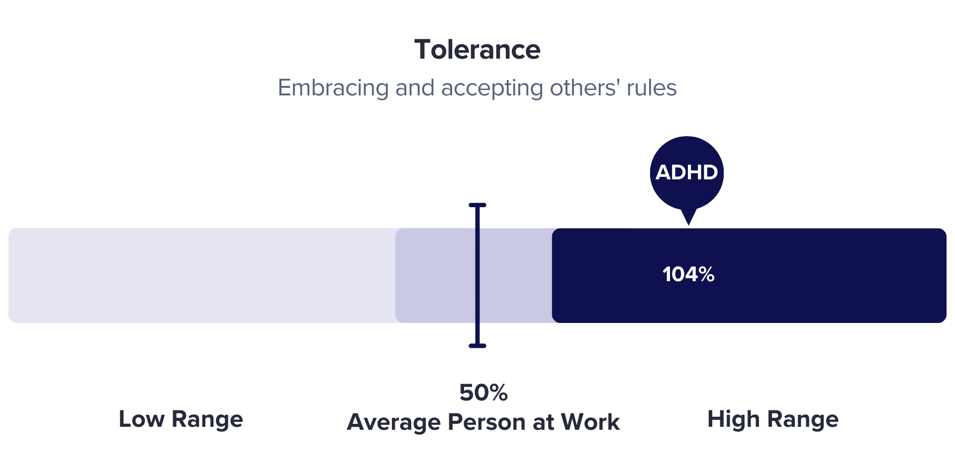 chart showing people with adhd rank higher than most in tolerance 