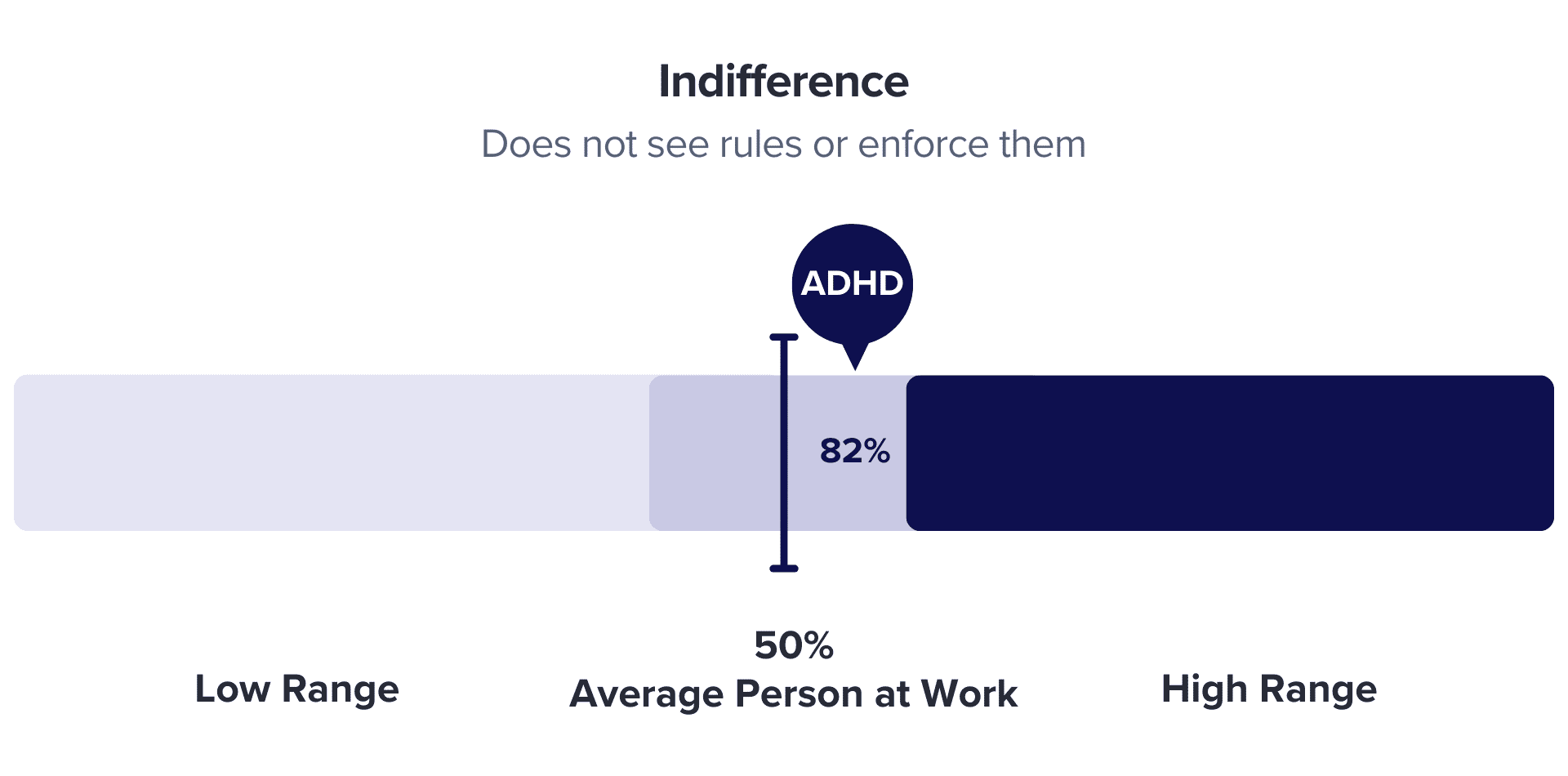 chart showing people with adhd rank higher than most in indifference