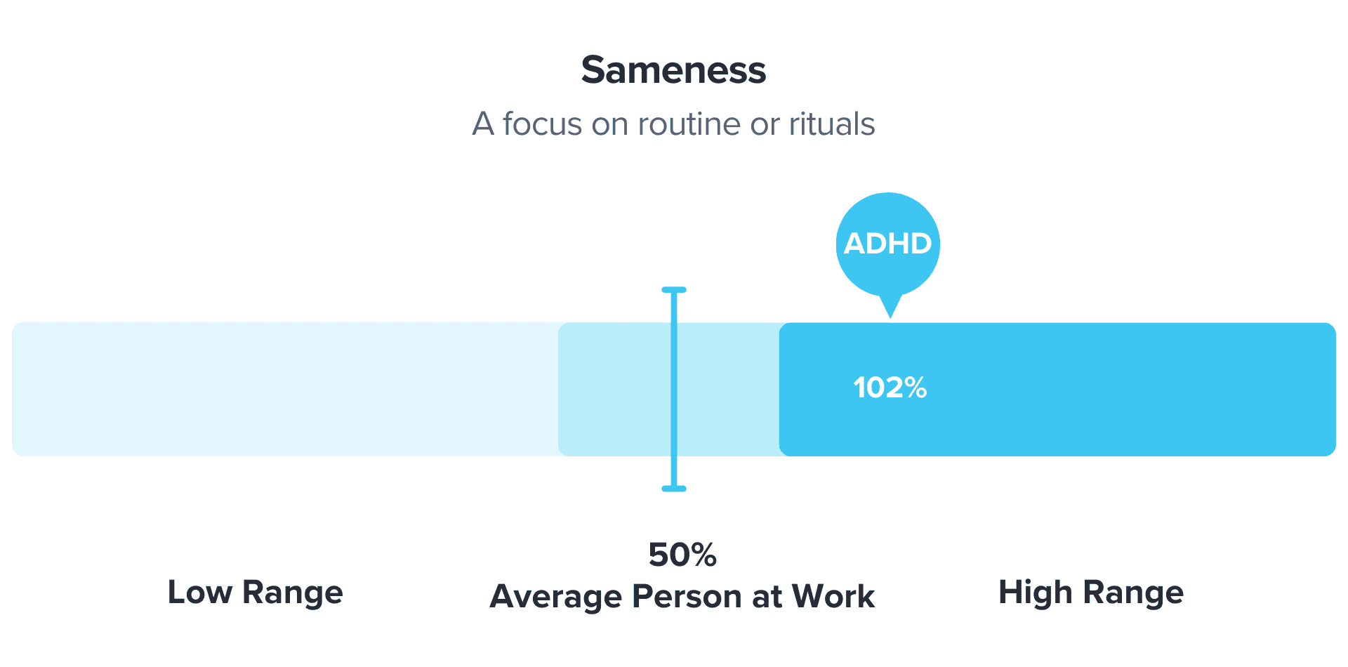 Chart showing people with adhd have a preference routine or rituals