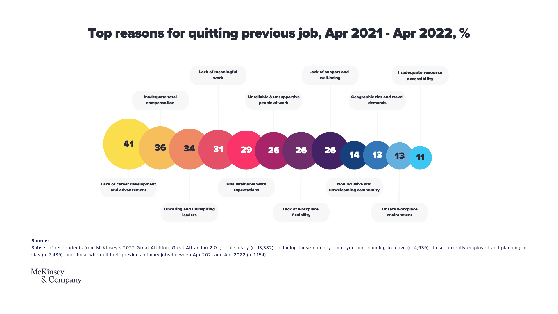 chart with the top reasons for quitting previous job by McKinsey & Co