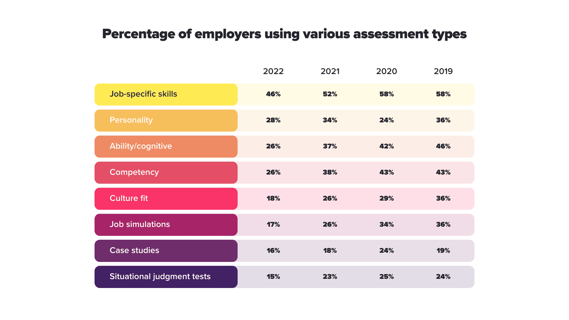 chart showing the percentage of employers using various assessment types 