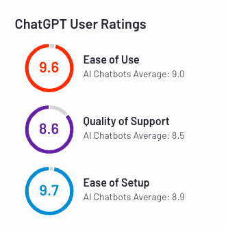 Chat GPT ratings