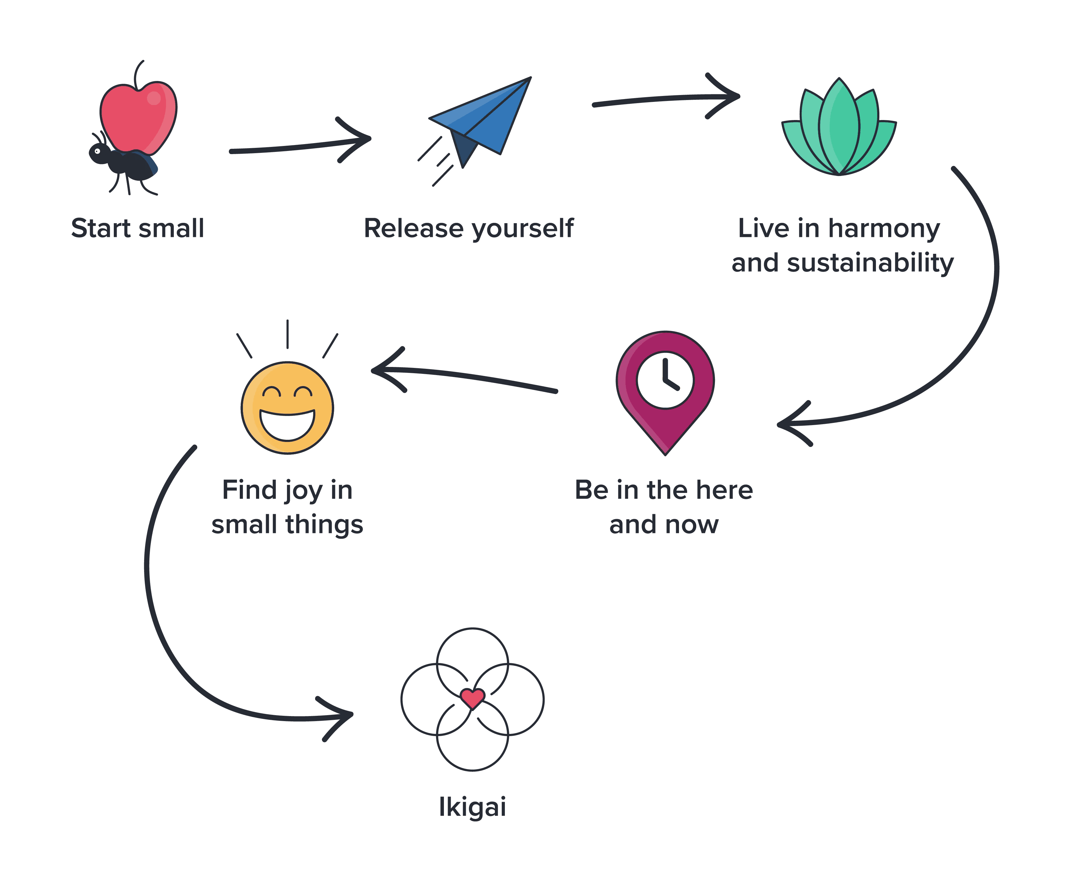 Ken Mogi identifies five principles of Ikigai in a flow chart